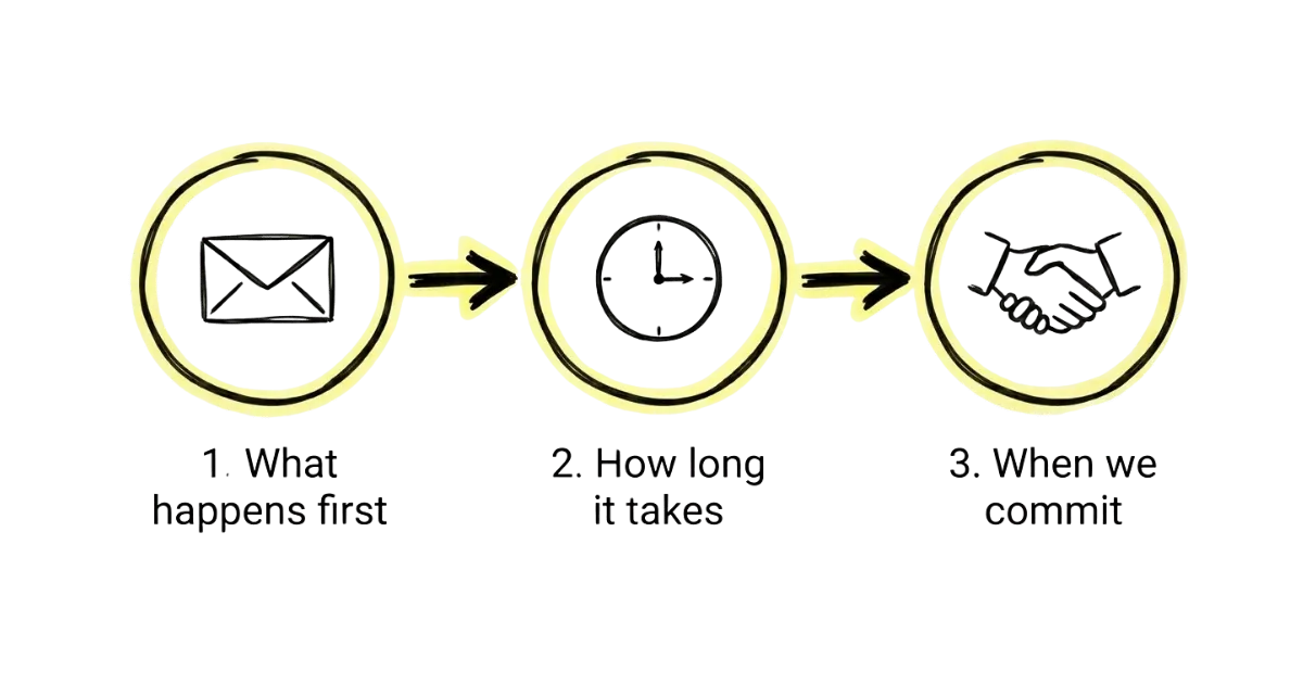 3 Steps to Post-Contact Roadmap