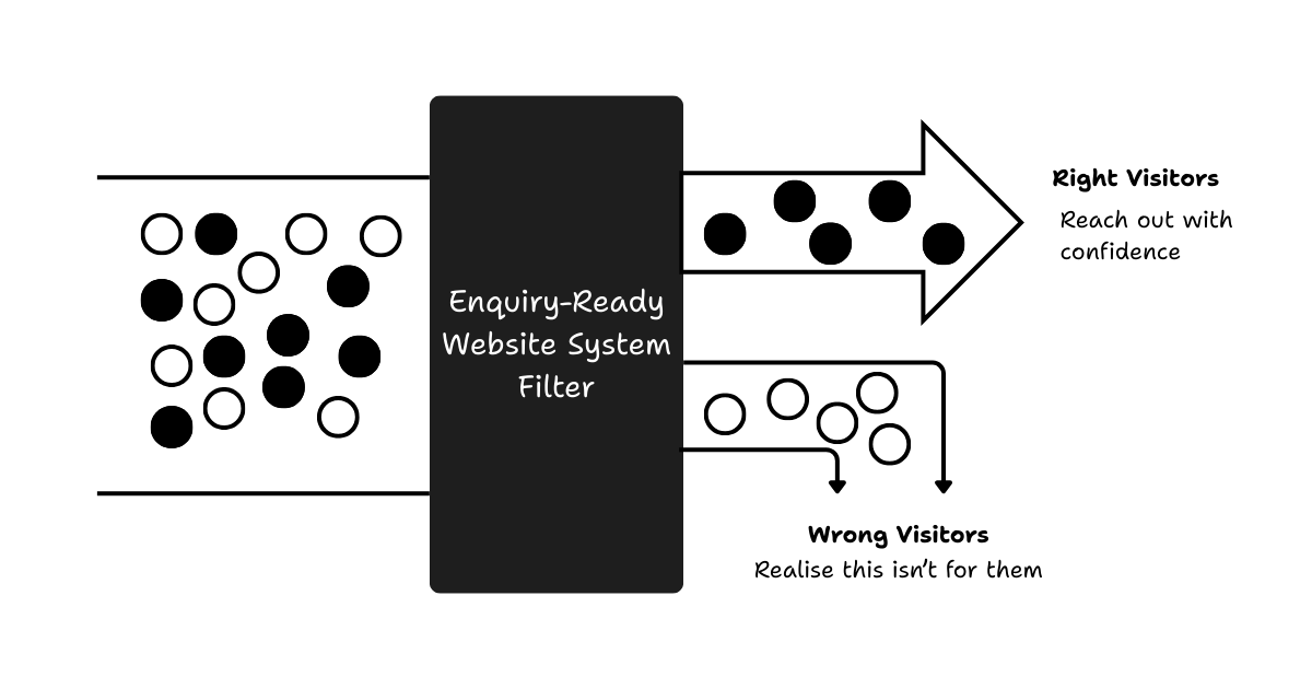 Filtering Funnel