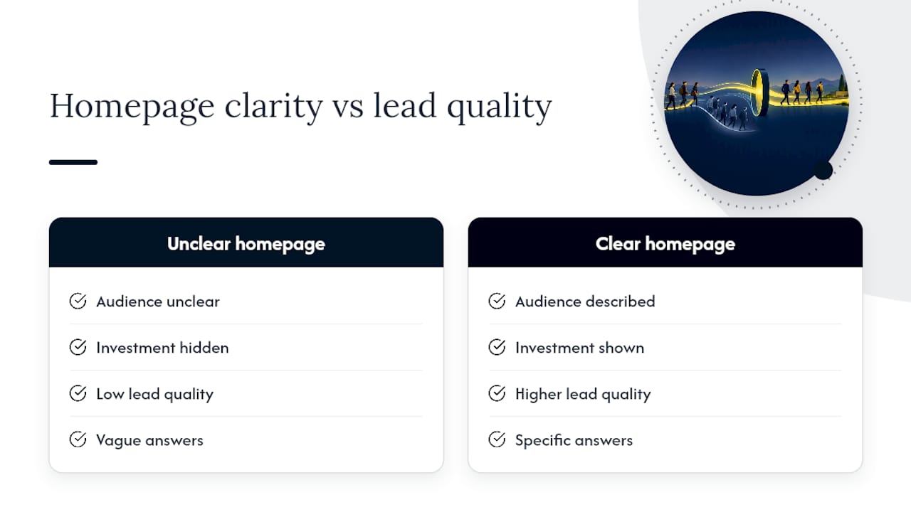 How clearer homepage messaging improves the leads that reach you — overview diagram