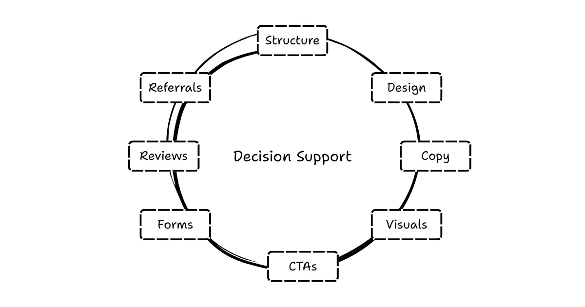System View of Website