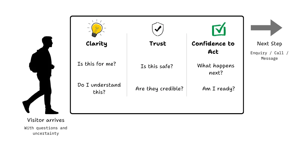 Website as a Decision System